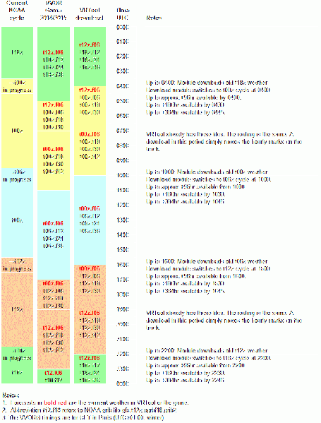 File:NOAAWindsSchedule.gif